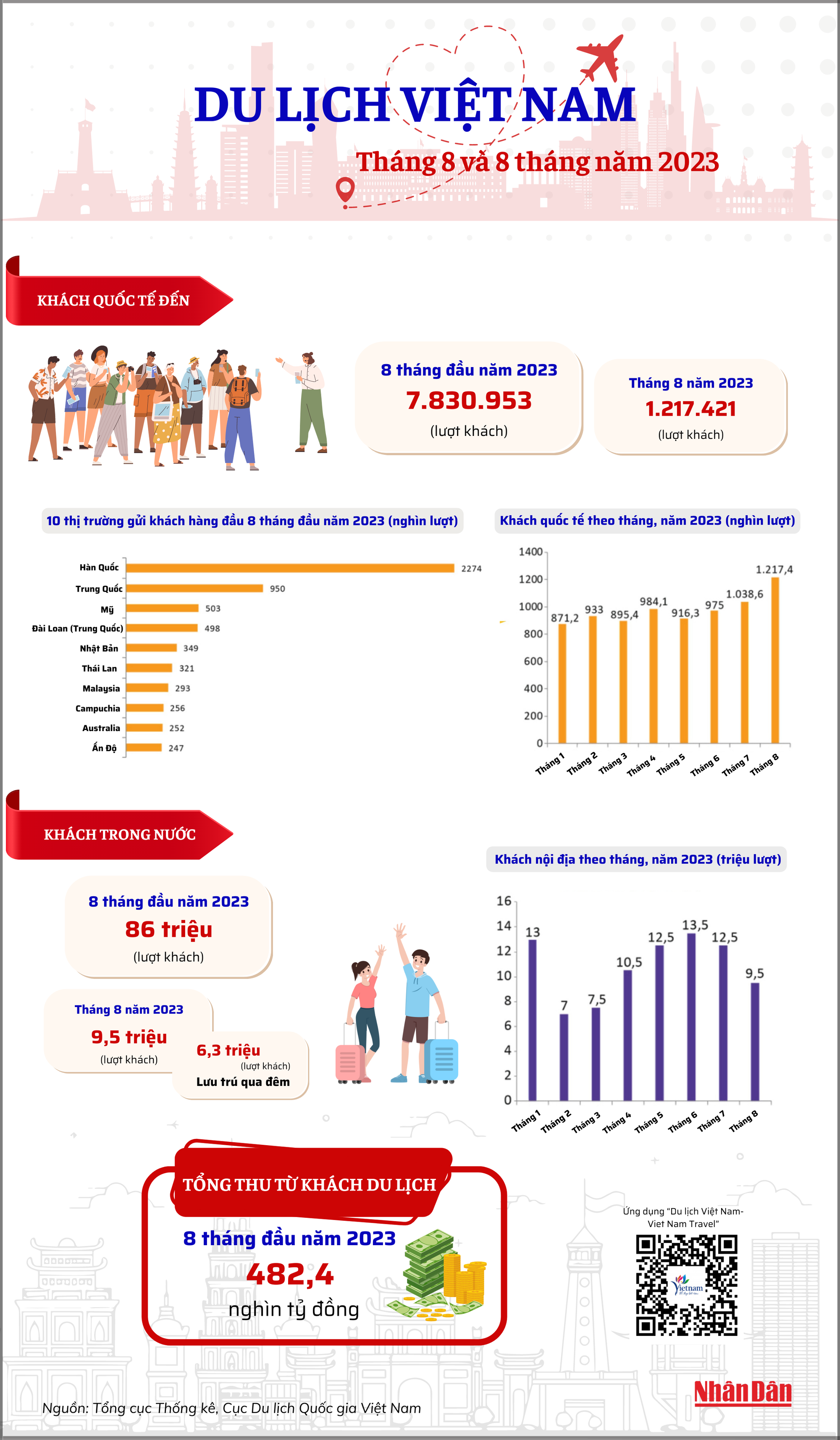 [Infographic] Du lịch Việt Nam còn nhiều dư địa để vượt xa mục tiêu tăng trưởng ảnh 1