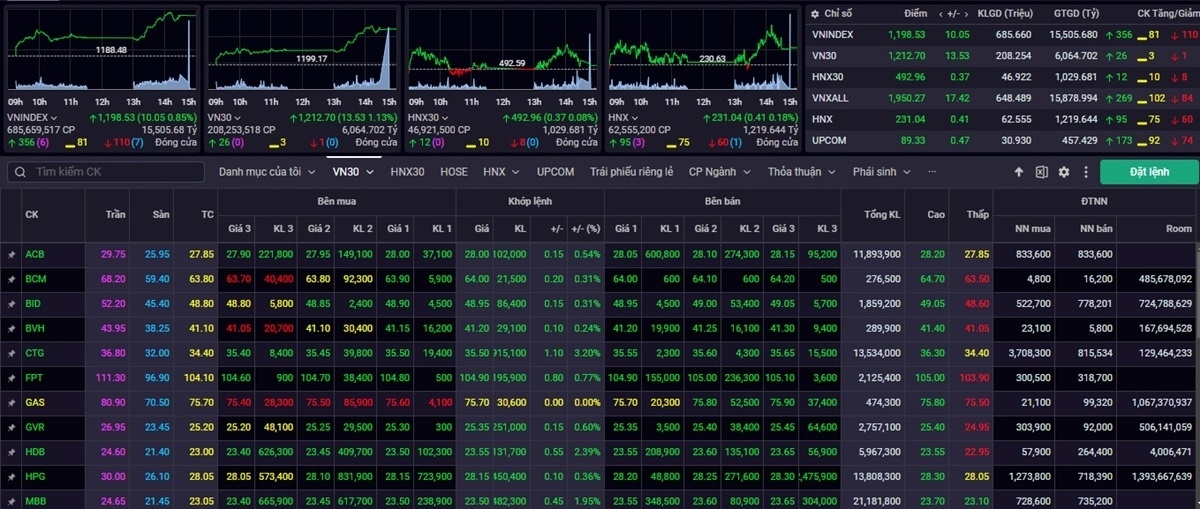 Nhận định chứng khoán 15/2: VN Index có thể điều chỉnh khi tiến gần 1.210 điểm