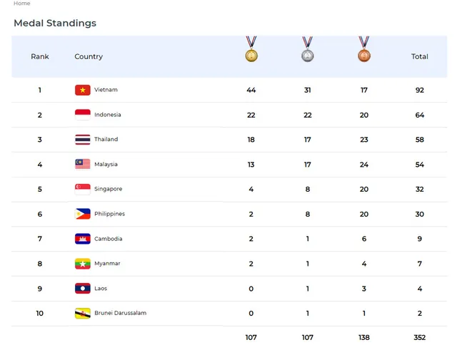 Việt Nam dẫn đầu toàn đoàn tại Đại hội Thể thao học sinh Đông Nam Á lần thứ 13 - Ảnh 3.