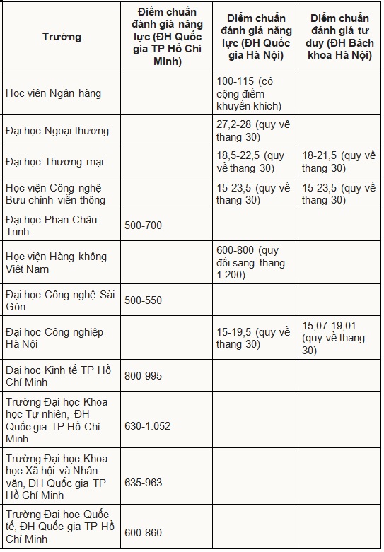 Điểm chuẩn đánh giá năng lực, tư duy của gần 50 trường năm 2024 - Ảnh 1.