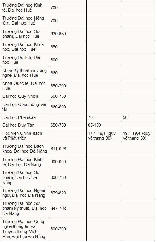 Điểm chuẩn đánh giá năng lực, tư duy của gần 50 trường năm 2024 - Ảnh 2.