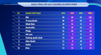 Đoàn thể thao Mỹ giành vị trí số 1 chung cuộc tại Olympic Paris 2024