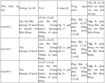 Bão YAGI sắp đi vào Biển Đông, có thể mạnh cấp 12-13, giật cấp 16