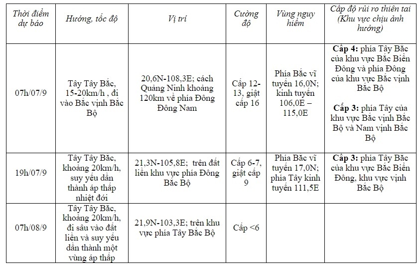 Bão số 3 giật trên cấp 17 tiếp tục tiến gần tới Bắc bộ