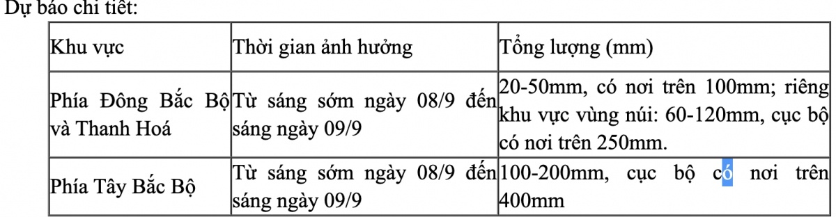 Thời tiết hôm nay 8/9: Ảnh hưởng bão số 3, đề phòng mưa lớn, lốc, sét và gió giật mạnh