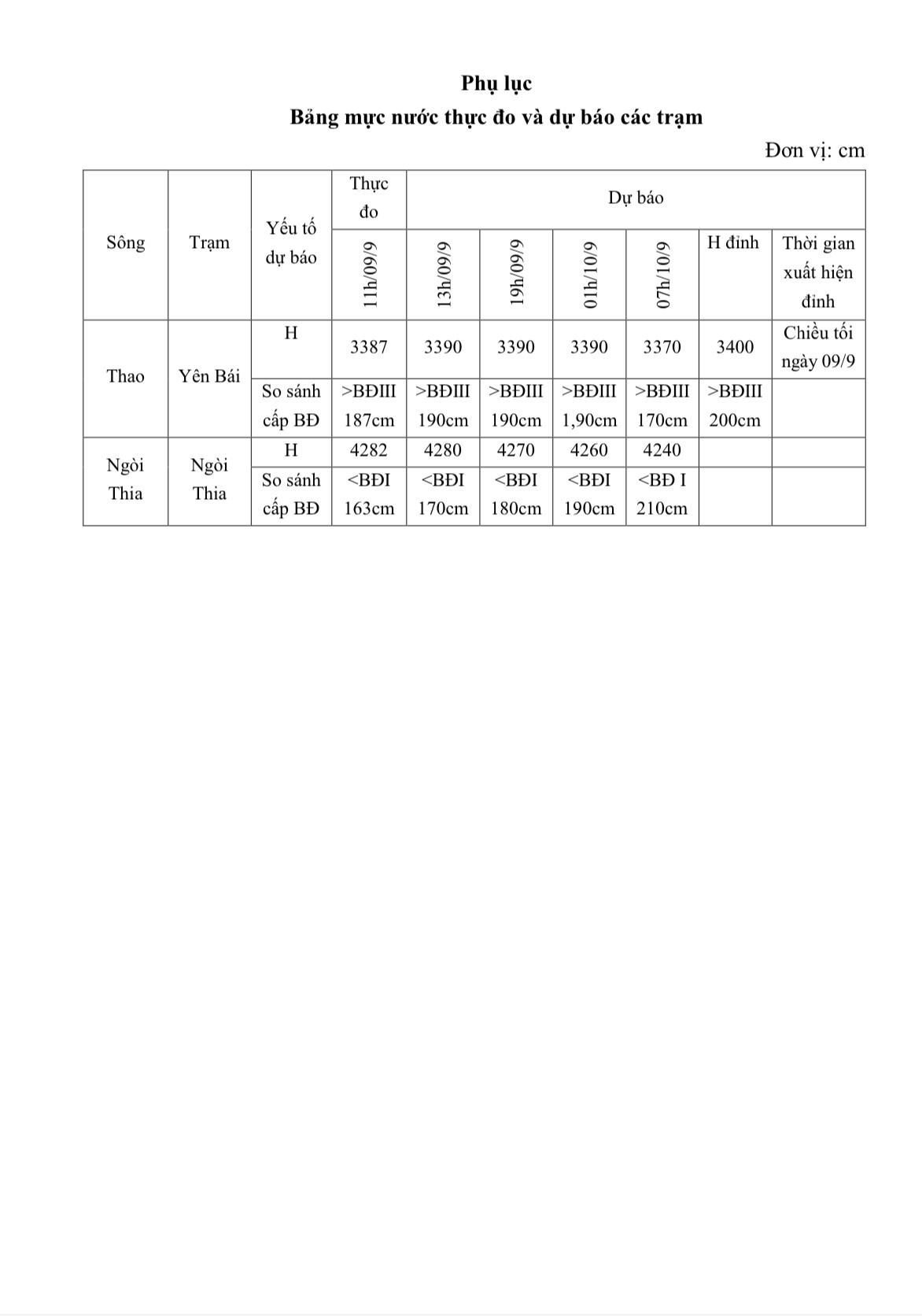 Nước lũ trên sông Thao khả năng đạt đỉnh vào chiều tối nay (9/9)