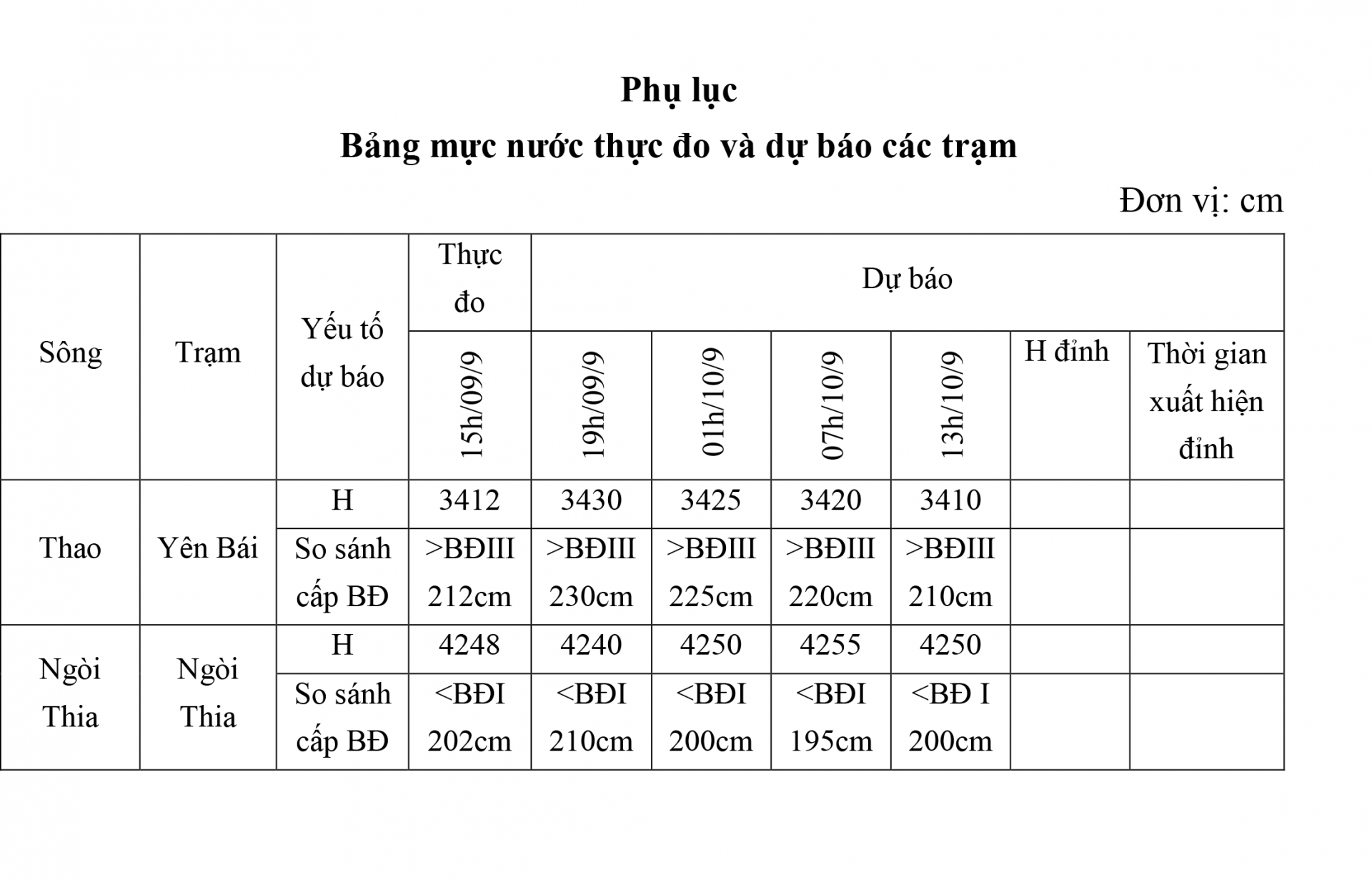 Lũ trên sông Thao tại Yên Bái tiếp tục lên