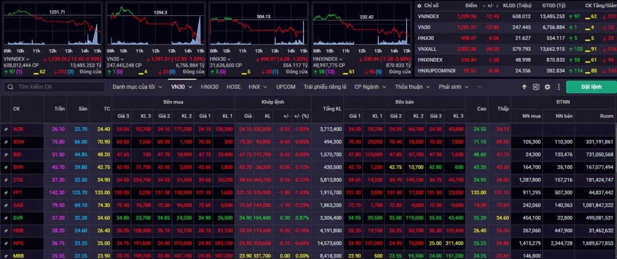 Nhận định chứng khoán 17/9: VN Index có thể sẽ “test” lại ngưỡng 1.235 điểm