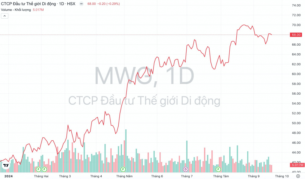 Giá cổ phiếu MWG Thế giới Di động