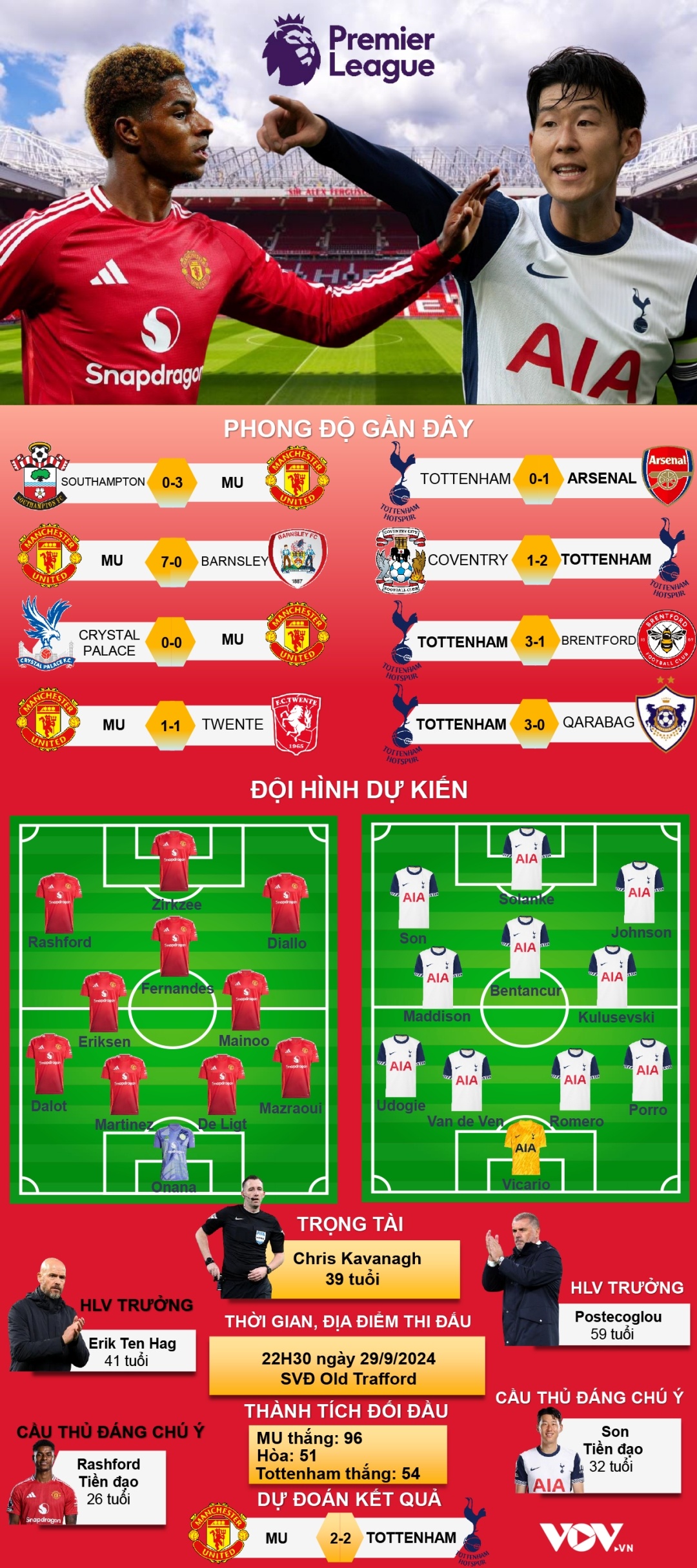 Dự đoán kết quả, đội hình xuất phát trận MU vs Tottenham