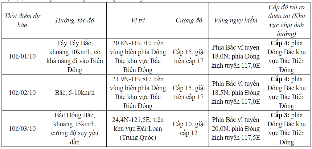 Xuất hiện bão mạnh cấp 15, giật trên cấp 17 gần Biển Đông - Ảnh 1.