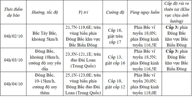 Bão số 5 gây sóng lớn ở Đông Bắc Biển Đông - Ảnh 1.