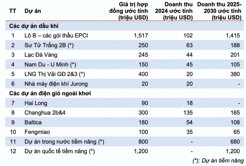 Dịch vụ Kỹ thuật Dầu khí (PVS): Backlog mảng xây lắp cơ khí ước đạt 5,5 tỷ USD trong 4 năm tới