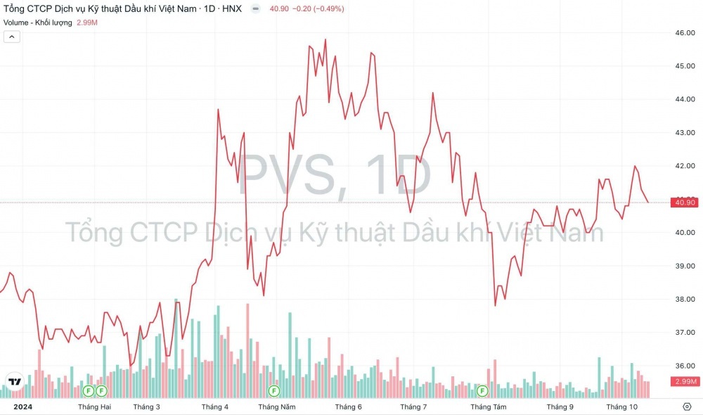 Dịch vụ Kỹ thuật Dầu khí (PVS): Backlog mảng xây lắp cơ khí ước đạt 5,5 tỷ USD trong 4 năm tới