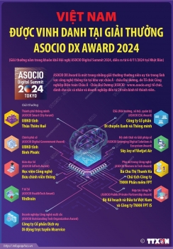 Việt Nam được vinh danh tại Giải thưởng ASOCIO DX Award 2024