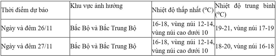 thoi tiet hom nay 26 11 khong khi lanh tran ve, mien bac chuyen ret hinh anh 2