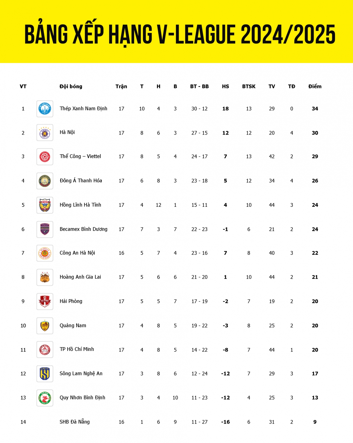 bang xep hang v-league 2024 2025 moi nhat Dua vo dich cang nhu day dan hinh anh 1