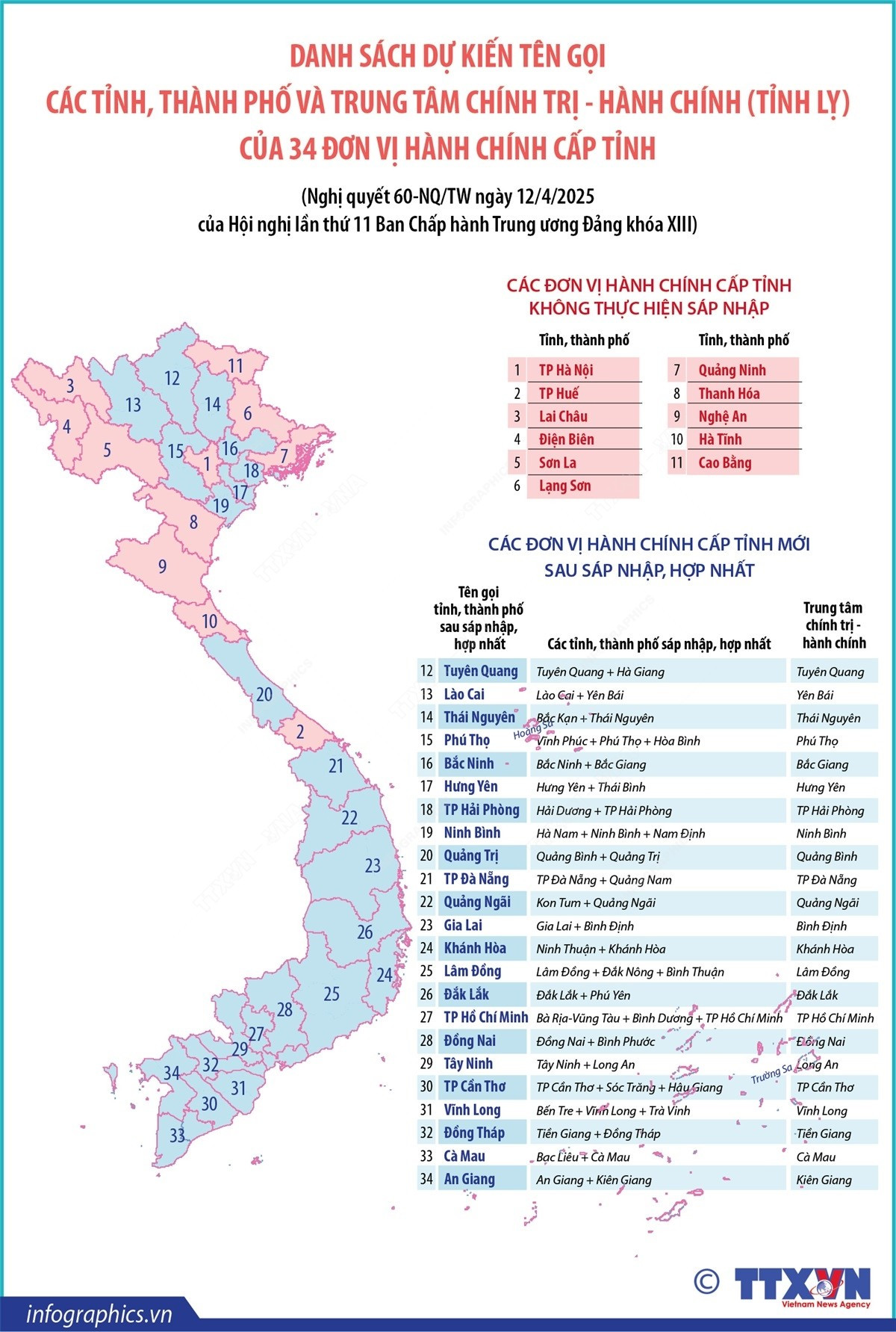 [Infographic] Tên gọi dự kiến của 34 đơn vị hành chính cấp tỉnh sau sáp nhập, hợp nhất - Ảnh 1.