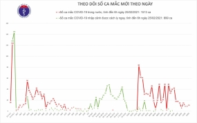 Sáng nay (25/2), Việt Nam không ghi nhận ca mắc COVID-19 mới