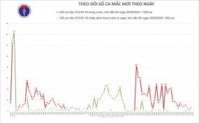 Sáng nay (28/2), Việt Nam không ghi nhận ca mắc COVID-19 mới