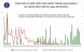 Sáng 9/4, Việt Nam có thêm 1 ca mắc COVID-19 trở về từ Angola