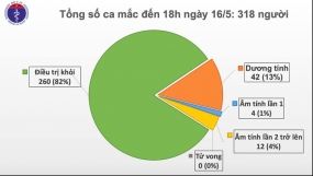 Bộ Y tế công bố thêm 4 ca mắc COVID-19, Việt Nam có tổng 318 ca