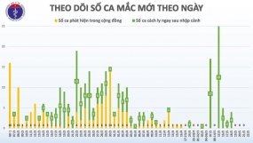 36 ngày Việt Nam không có ca mắc Covid-19 mới trong cộng đồng