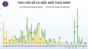 40 ngày Việt Nam không có ca mắc Covid-19 mới trong cộng đồng