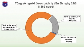 Sáng 29/5, 43 ngày không có ca mắc COVID-19 ở cộng đồng, gần 9.000 người đang cách ly