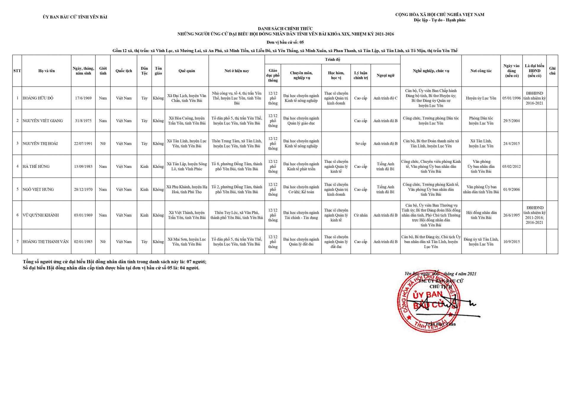 Danh sách chính thức ứng cử viên Đại biểu HĐND tỉnh Yên Bái khóa XIX