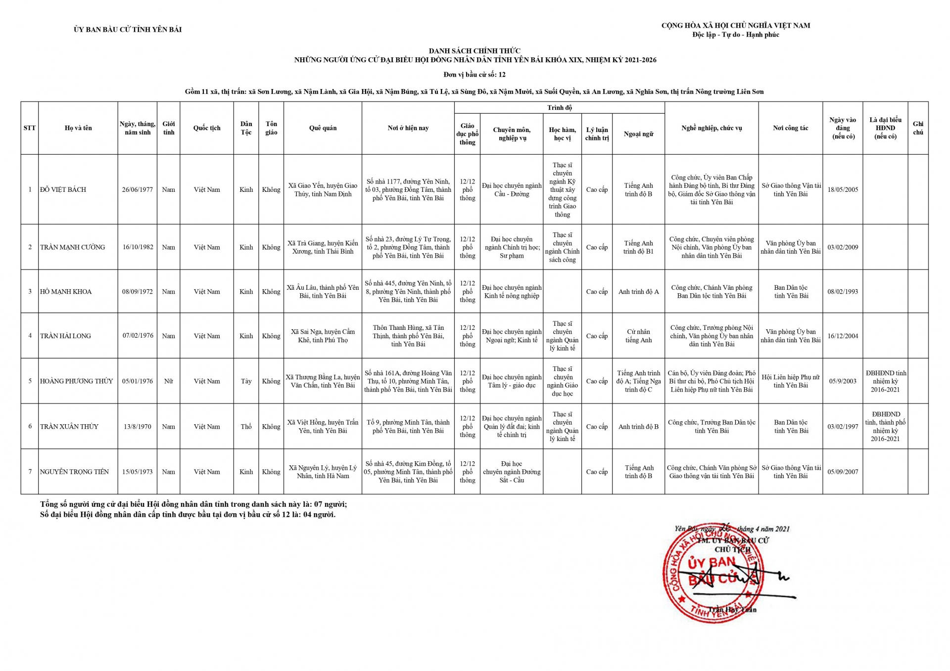Danh sách chính thức ứng cử viên Đại biểu HĐND tỉnh Yên Bái khóa XIX