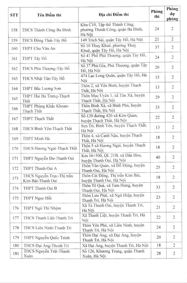 Danh sách các điểm thi lớp 10 THPT công lập không chuyên ở Hà Nội năm 2023  - Ảnh 8.