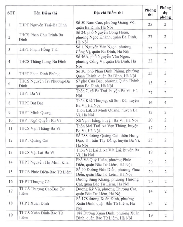 Danh sách các điểm thi lớp 10 THPT công lập không chuyên ở Hà Nội năm 2023  - Ảnh 1.