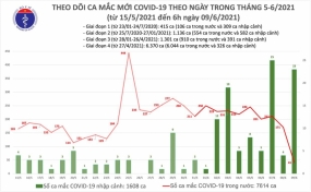 12 giờ qua, Việt Nam có thêm 41 ca mắc COVID-19 tại Bắc Giang, Bắc Ninh
