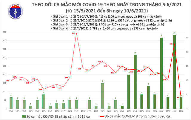 Sáng 10/6, có 70 ca mắc COVID-19, TP Hồ Chí Minh nhiều nhất với 26 trường hợp - Ảnh 1.