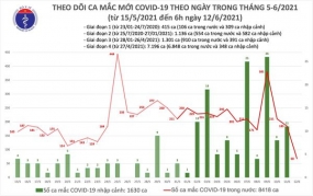 Sáng 12/6, có thêm 68 ca mắc COVID-19 mới, nhiều nhất ở Bắc Giang và TP.HCM