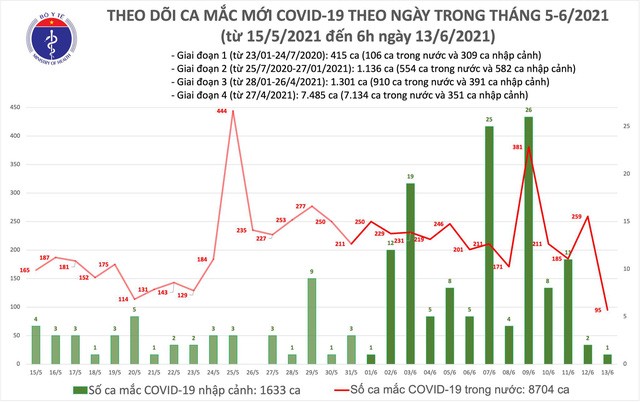 Sáng 13/6, thêm 96 ca mắc COVID-19, Bắc Ninh chiếm nhiều nhất với 34 trường hợp - Ảnh 2.