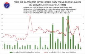Sáng 14/6, có 92 ca mắc COVID-19 mới, trong đó riêng TP.HCM 30 ca