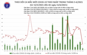 Sáng 15/6, có thêm 70 ca mắc COVID-19 trong nước, chủ yếu ở Bắc Giang, TP.HCM