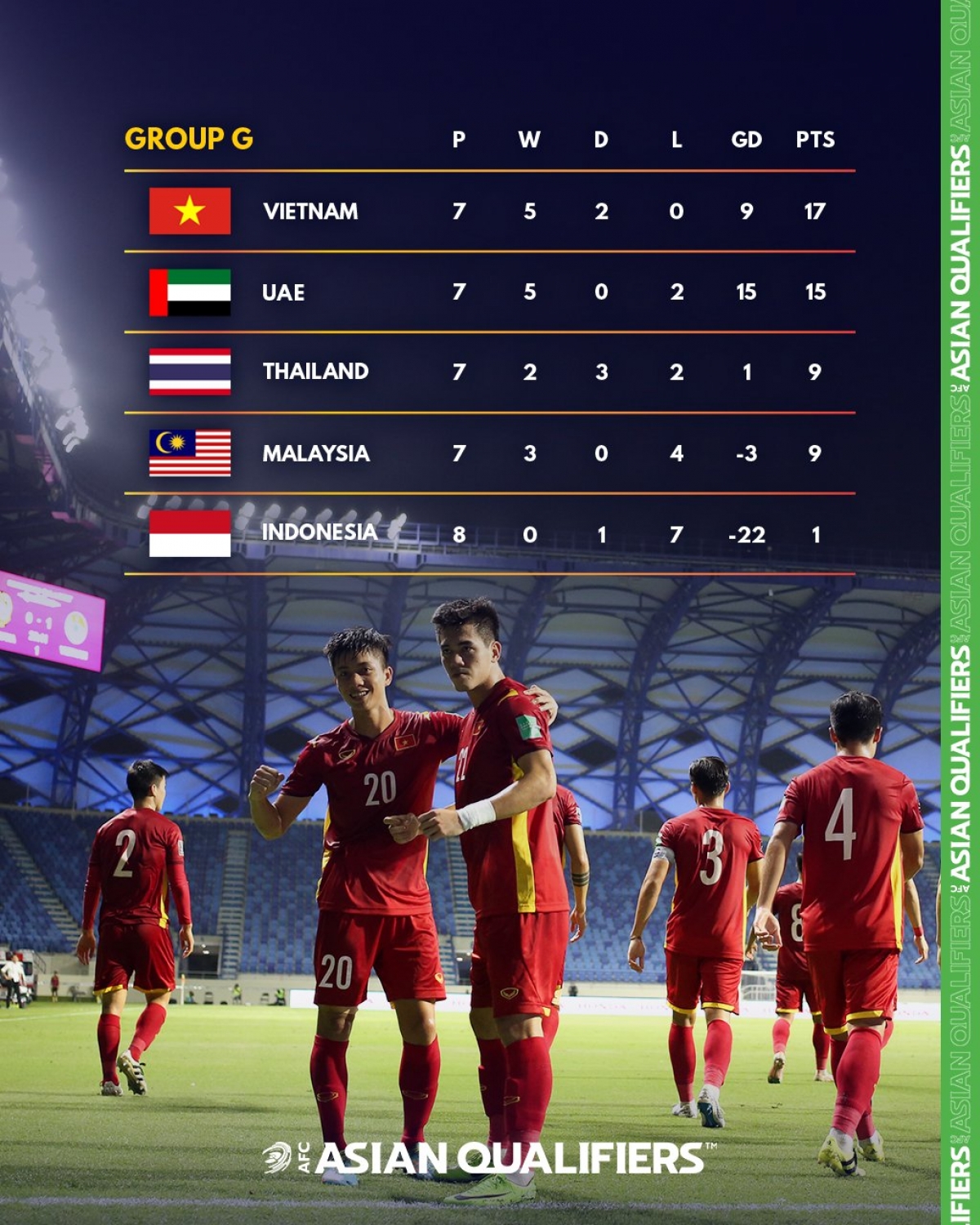 Cục diện bảng G trước khi ĐT Việt Nam quyết đấu UAE ở lượt trận cuối. (Ảnh: AFC)