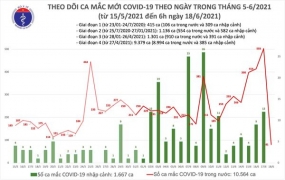 Sáng 18/6, có 81 ca mắc COVID-19 mới tại TP.HCM và Bắc Giang