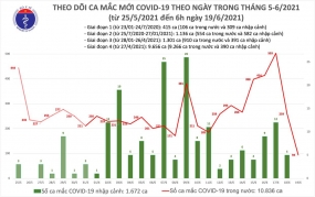 Sáng 19/6: Có 94 ca mắc COVID-19, TPHCM tiếp tục nhiều nhất với 40 ca