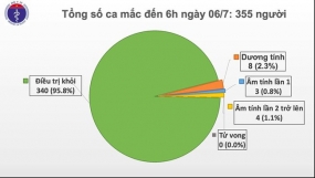 Việt Nam chữa khỏi gần 96% ca COVID-19