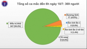Việt Nam: 369 ca mắc Covid-19, gần 13 nghìn người đang cách ly