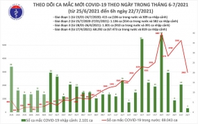 Sáng 22/7: Thêm 2.967 ca COVID-19, nâng tổng số mắc của Việt Nam đến nay lên trên 71.000 ca