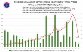 Sáng 26/7, Việt Nam có 2.708 ca mắc COVID-19 mới