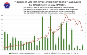 Sáng 30/7, Việt Nam có thêm 4.992 ca mắc COVID-19, riêng TP.HCM có 2.740 ca