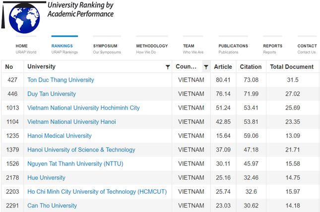 17 trường Đại học của Việt Nam có mặt trên Bảng Xếp hạng URAP 2022 ảnh 1