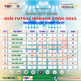Bảng xếp hạng Futsal HDBank VĐQG 2022 mới nhất: Thái Sơn Nam xếp thứ 2