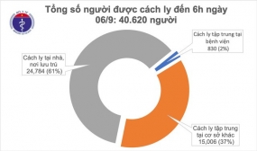 Sáng 6/9, Việt Nam không có mắc mới COVID-19, 86 bệnh nhân âm tính từ 1-3 lần với SARS-CoV-2